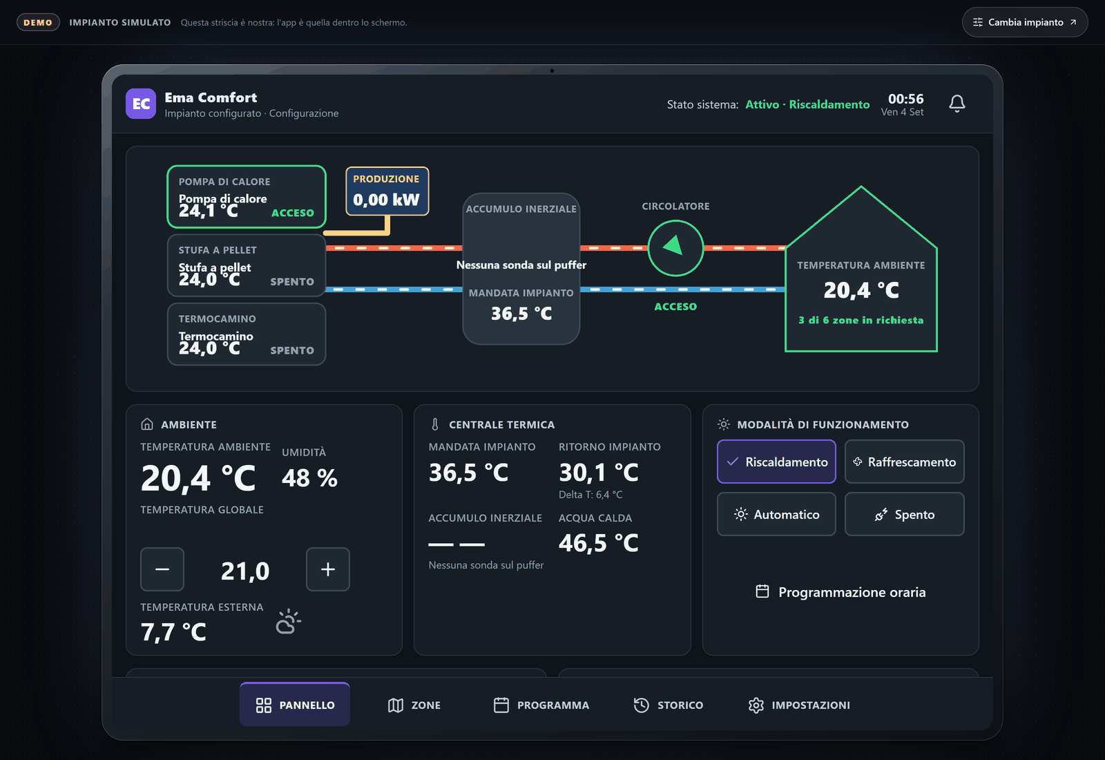 The resident’s panel on a six-zone plant: a heat pump running with a pellet stove and wood burner in cascade, the plant-room flow and return temperatures, and the house asking for heat in three zones out of six.